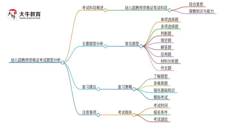 25年幼儿园教资考什么题型比较好思维导图