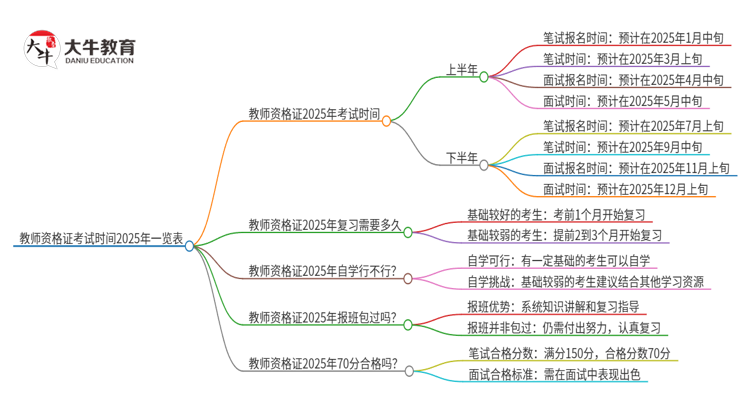 教师资格证考试时间2025年一览表（最新）思维导图