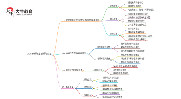 2025年非师范生考了教师资格证可以考编吗思维导图