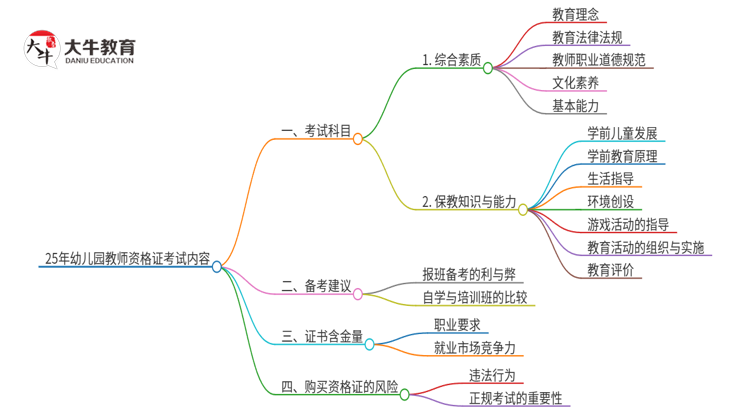 25年幼儿园教师资格证的考试内容有哪些思维导图