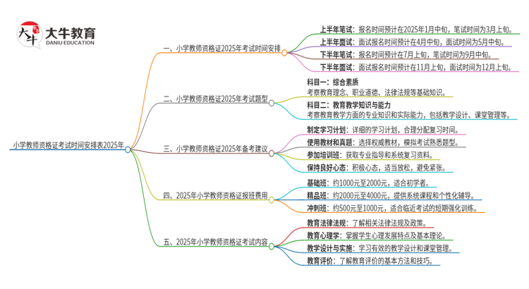 小学教师资格证考试时间安排表2025年思维导图