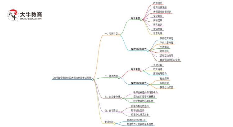 2025年全国幼儿园教师资格证要考几科思维导图