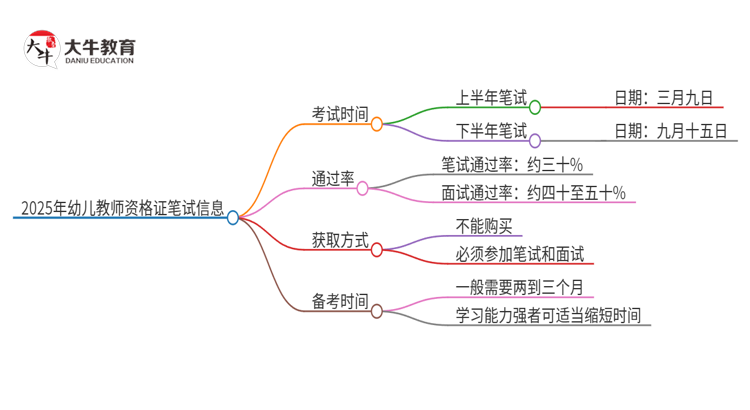 2025年幼儿教师资格证笔试考试时间是多少（一览表）思维导图