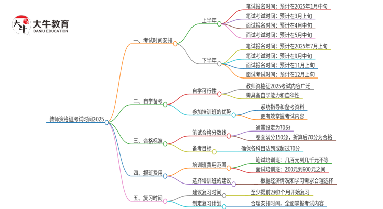 教师资格证考试时间2025具体在几月思维导图