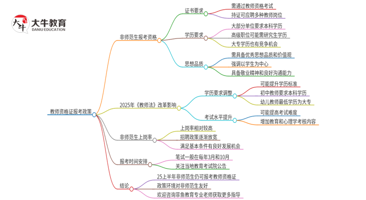 25上半年非师范生可以考教师资格证吗思维导图