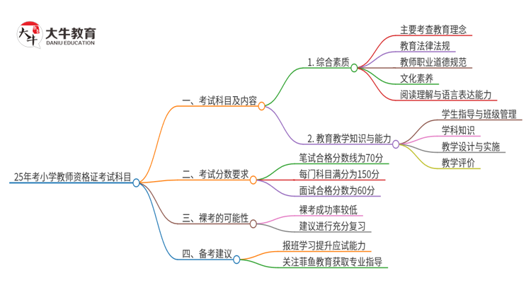 25年考小学教师资格证考几门课思维导图