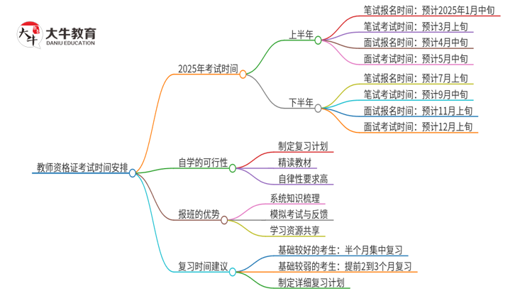 教师资格证考试时间公布了吗（2025全年时间表）思维导图