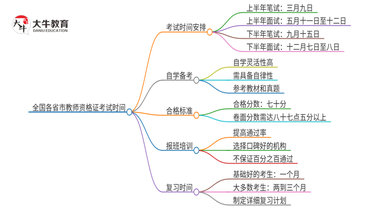 全国各省市教师资格证考试时间是几月思维导图