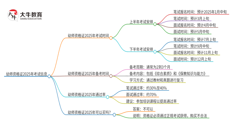 告示！幼师资格证2025年考试时间是多少啊思维导图