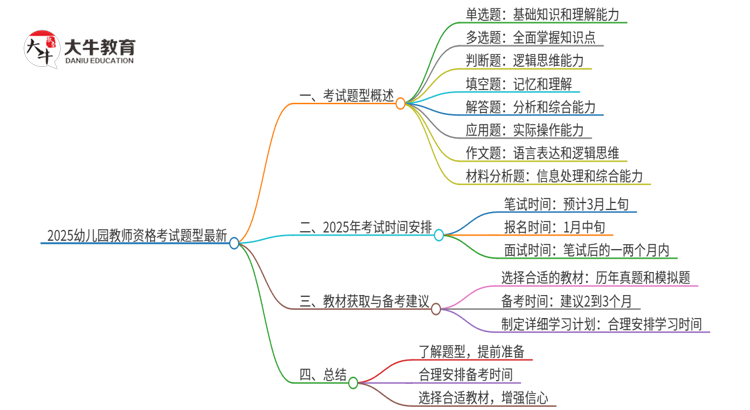 2025幼儿园教师资格考试题型最新（全国版）思维导图