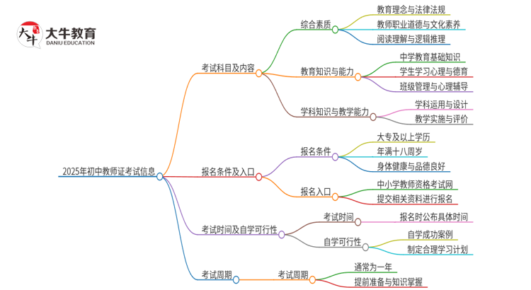 2025年初中教师证报名考哪几门思维导图