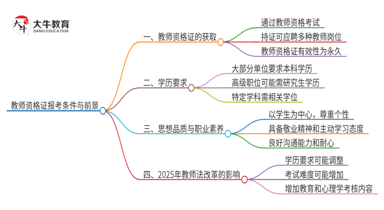 25年上半年非师范类考了教资可以进学校吗思维导图