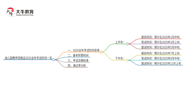 幼儿园教师资格证2025全年考试时间一览思维导图