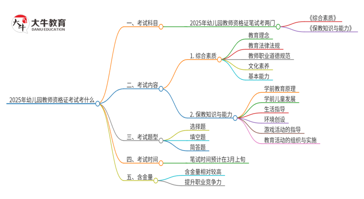 2025年幼儿园教师资格证考试考什么思维导图