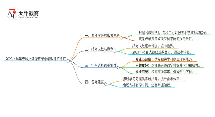 2025上半年年专科文凭不能考小学教资了吗思维导图