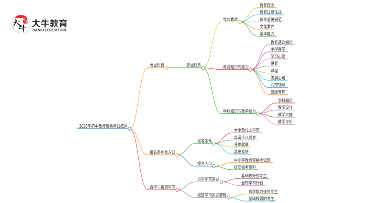 2025年初中教师资格考试考几门思维导图