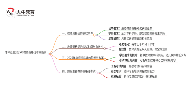 非师范生2025年考取了教师资格证可以当老师吗思维导图