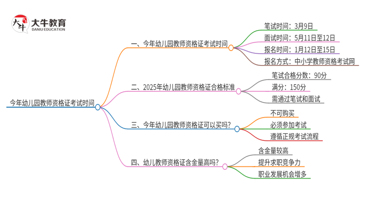 今年幼儿园教师资格证考试时间在什么时候思维导图