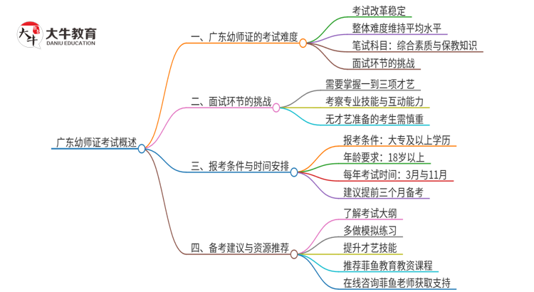 广东幼师证好考吗？怎么考思维导图