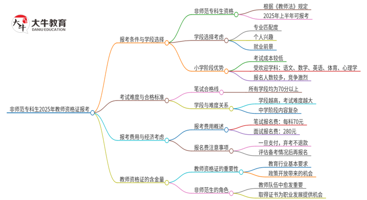 非师范专科生2025上半年还能考教师资格证吗思维导图