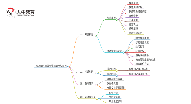 2025幼儿园教师资格证需要考哪些科目思维导图