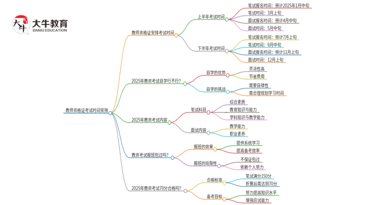 教师资格证考试时间安排公布最新（2025全国）思维导图