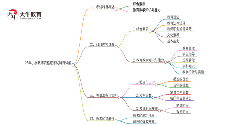 25年小学教师资格证考试需要考哪几门科目！详解！思维导图