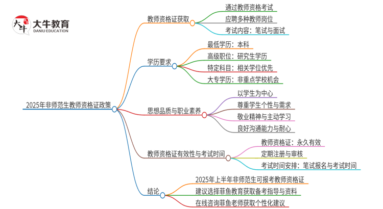 2025年上半年非师范可以当老师吗？思维导图