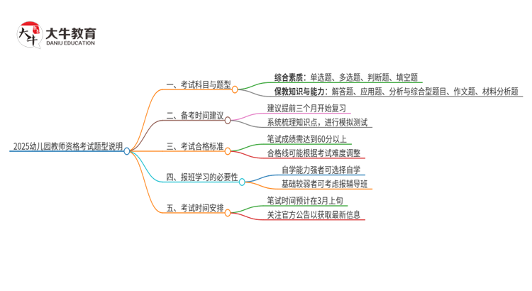 关于2025幼儿园教师资格题型的说明思维导图