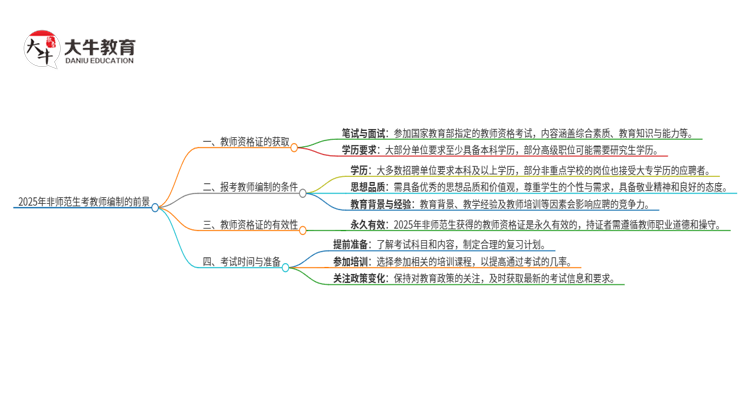 2025年非师范生考了教资可以考教师编吗女生思维导图