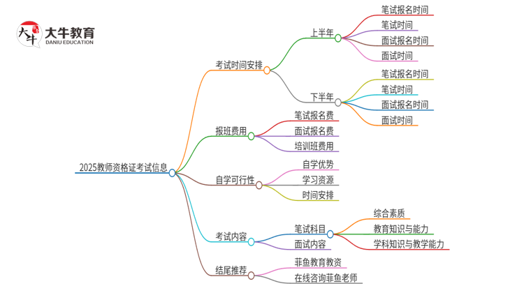 2025教师资格证考试时间一般在几月（最新）思维导图