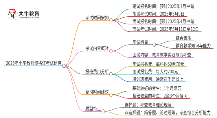 2025年小学教师资格证考试时间 几点思维导图