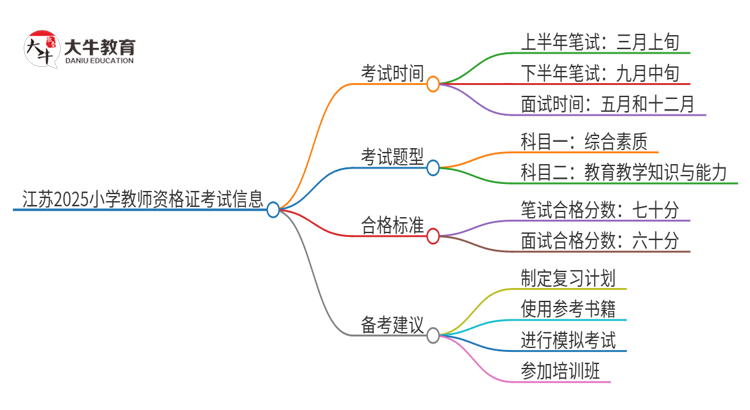 江苏2025小学教师资格证考试时间公布了吗思维导图