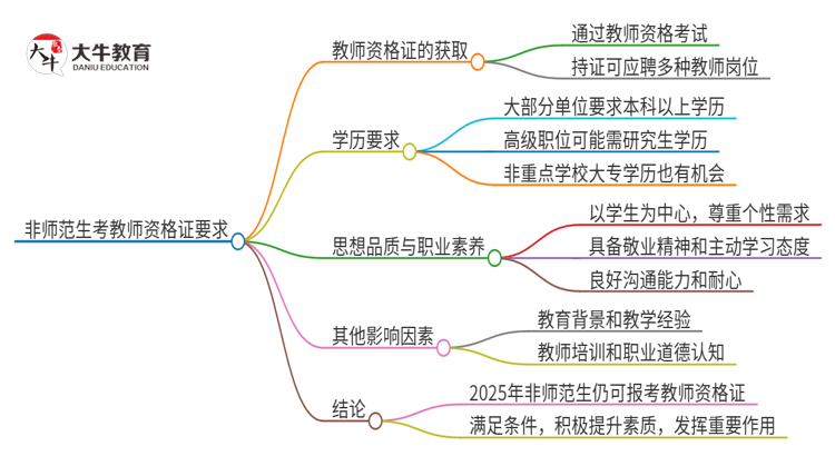 25年非师范生还能当老师吗？什么要求？思维导图