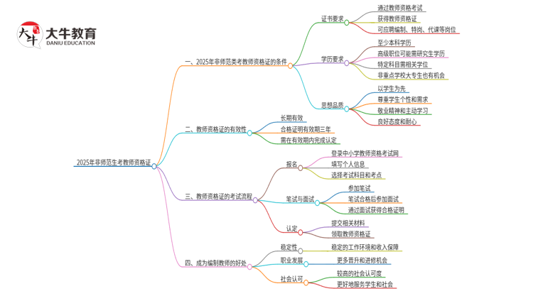 2025年非师范类考了教师资格证可以考编么思维导图