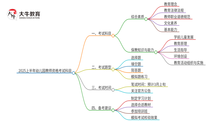 2025上半年幼儿园教师资格考哪些科目思维导图