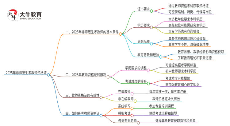 2025上半年非师范生还有机会当老师吗？思维导图