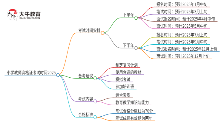 小学教师资格证考试时间2025考试时间思维导图