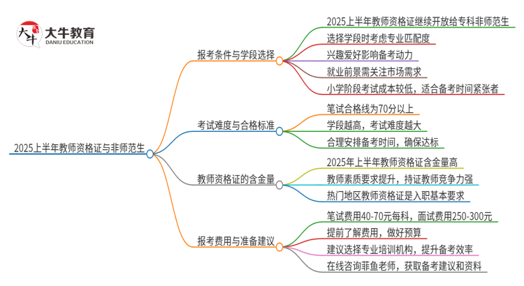 2025上半年教师资格证限制非师范生吗专科思维导图