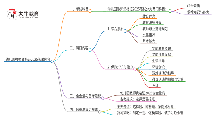 幼儿园教师资格证2025笔试都考哪些思维导图