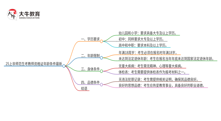 25上非师范生考教师资格证年龄条件最新思维导图