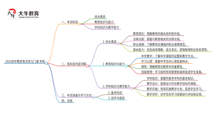 「答疑」2025初中教资笔试考几门课 考啥