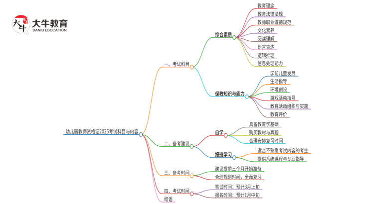 幼儿园教师资格证要考的科目和内容2025思维导图