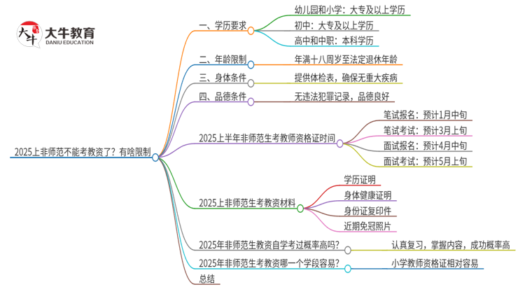 2025上非师范不能考教资了？有啥限制思维导图