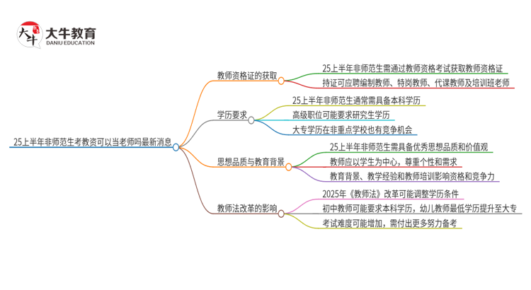 25上半年非师范生考教资可以当老师吗最新消息思维导图