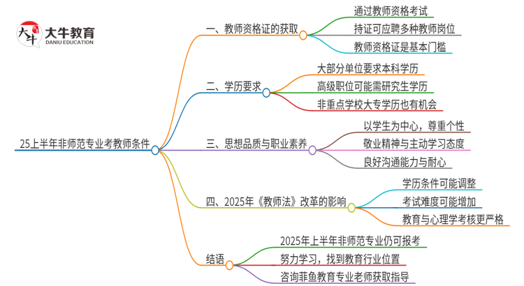 25上半年非师范专业可以当老师吗思维导图