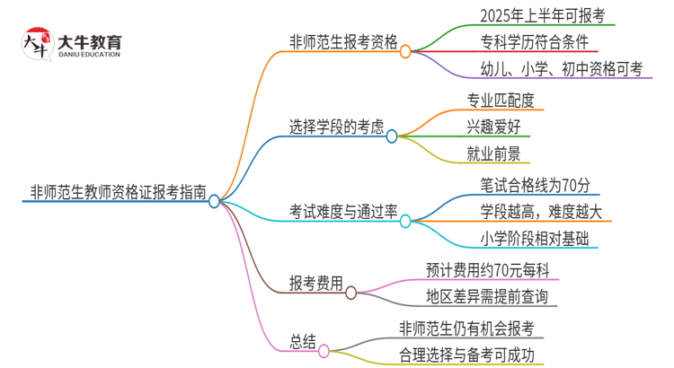 非师范生25上半年能报考教师资格证吗 专科可以考吗思维导图