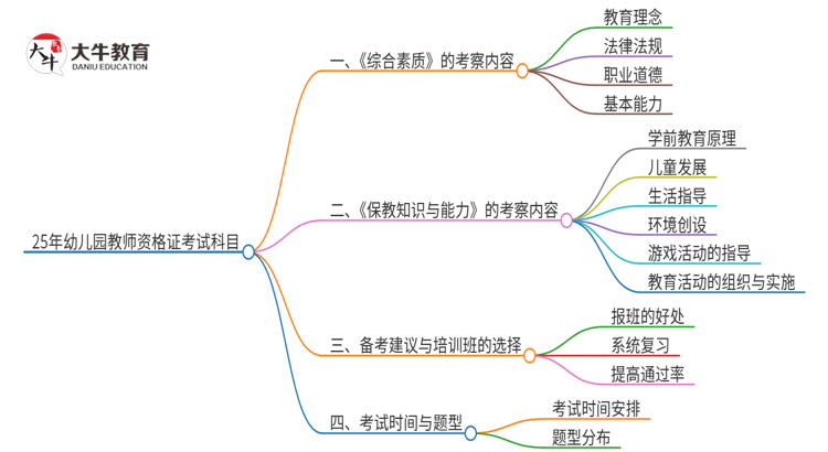 25年幼儿园教资要考的科目是什么思维导图