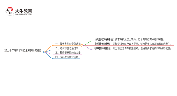 25上半年专科非师范生可以考教师资格证吗思维导图