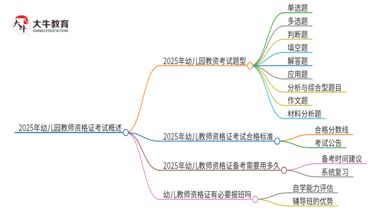 2025年幼儿园教资考什么题型的思维导图